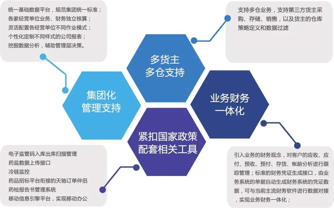 SAP ERP,ERP系统,医药行业ERP,企业数字化