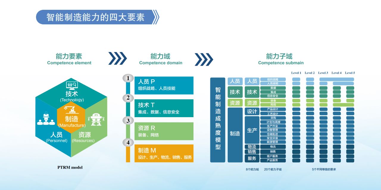 智能制造能力成熟度评估,智能制造政策,ERP服务商,长沙达策