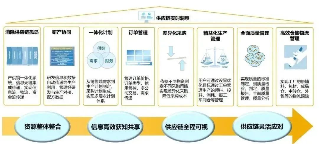 智能制造,SAP系统,企业数字工厂系统,数字工厂SAP 解决方案,SAP系统实施,长沙达策SAP系统