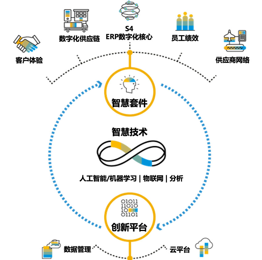 企业信息中台,SAP S/4HANA Cloud,SAP S4软件,SAP管理系统,SAP系统,长沙达策SAP,SAP智慧企业架构