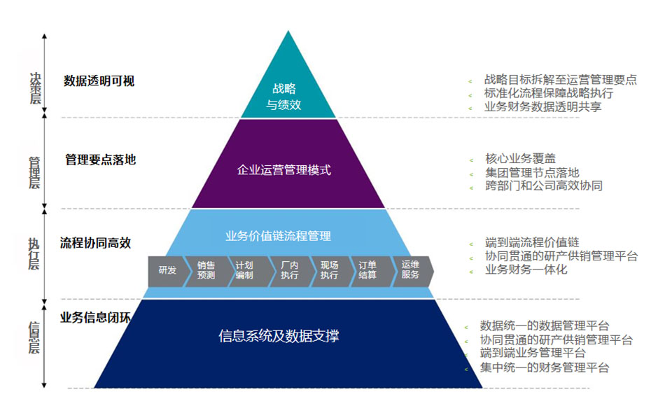 SAP ERP软件,SAP软件,SAP管理系统,SAP系统,ERP、CRM、OA、财务系统一体化